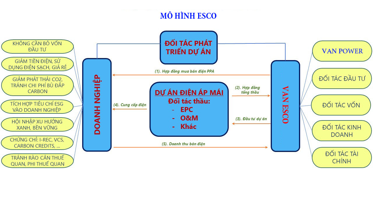 Đầu tư mô hình esco
